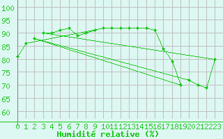 Courbe de l'humidit relative pour Pukaskwa