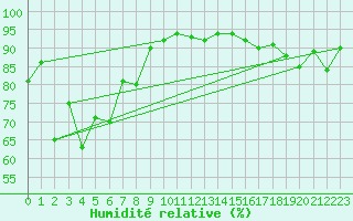 Courbe de l'humidit relative pour Envalira (And)