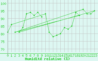 Courbe de l'humidit relative pour Nova Gorica