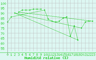 Courbe de l'humidit relative pour La Baeza (Esp)