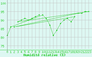 Courbe de l'humidit relative pour Toulon (83)