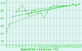 Courbe de l'humidit relative pour Grasque (13)