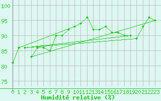 Courbe de l'humidit relative pour Evreux (27)