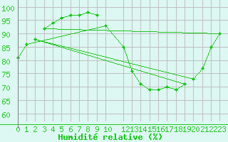 Courbe de l'humidit relative pour Kleine-Brogel (Be)