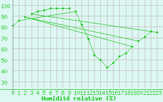 Courbe de l'humidit relative pour Siedlce