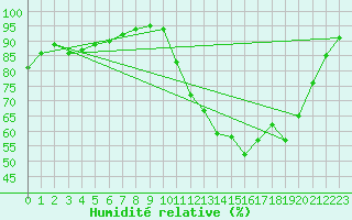 Courbe de l'humidit relative pour Pau (64)