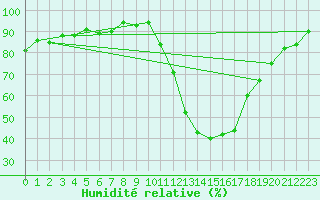 Courbe de l'humidit relative pour Potes / Torre del Infantado (Esp)