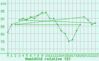Courbe de l'humidit relative pour Vernouillet (78)