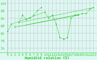 Courbe de l'humidit relative pour Angoulme - Brie Champniers (16)