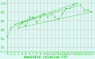 Courbe de l'humidit relative pour Neuchatel (Sw)
