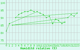 Courbe de l'humidit relative pour Saint-Laurent-du-Pont (38)
