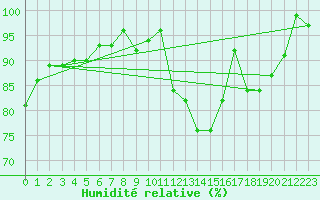 Courbe de l'humidit relative pour Lons-le-Saunier (39)