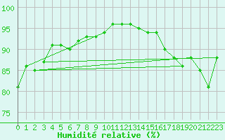 Courbe de l'humidit relative pour Ruukki Revonlahti