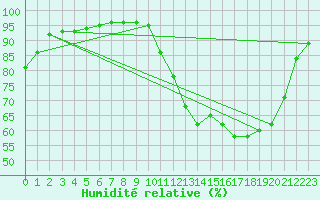 Courbe de l'humidit relative pour Leign-les-Bois (86)