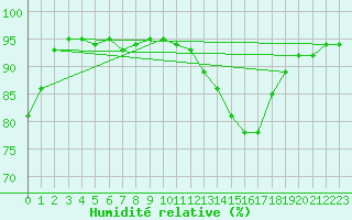 Courbe de l'humidit relative pour Chteau-Chinon (58)