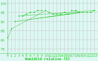 Courbe de l'humidit relative pour Ostroleka
