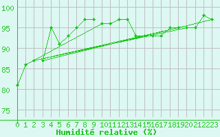 Courbe de l'humidit relative pour Thorshavn