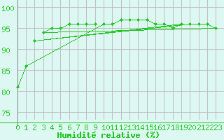Courbe de l'humidit relative pour Remich (Lu)