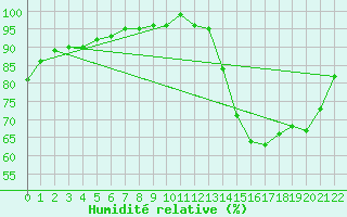 Courbe de l'humidit relative pour Parana Aerodrome