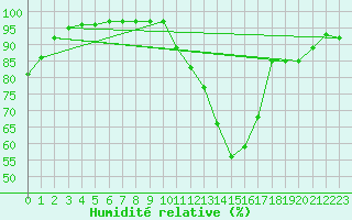 Courbe de l'humidit relative pour Crest (26)