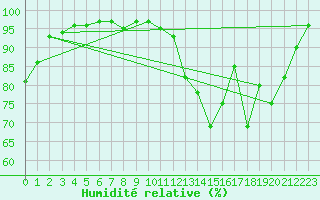 Courbe de l'humidit relative pour La Grand-Combe (30)