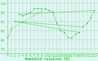 Courbe de l'humidit relative pour Rodez (12)