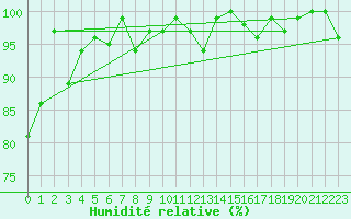 Courbe de l'humidit relative pour La Fretaz (Sw)