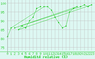 Courbe de l'humidit relative pour Scampton