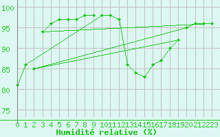 Courbe de l'humidit relative pour Cognac (16)
