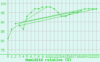 Courbe de l'humidit relative pour Langdon Bay