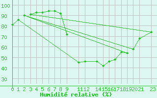 Courbe de l'humidit relative pour Humain (Be)