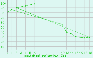 Courbe de l'humidit relative pour Saint-Bauzile (07)
