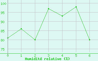 Courbe de l'humidit relative pour Futaleuf