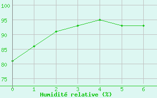 Courbe de l'humidit relative pour Sydney, N. S.