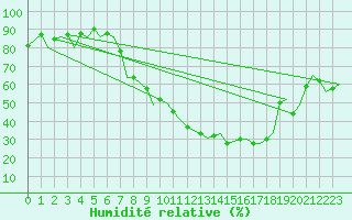 Courbe de l'humidit relative pour Zurich-Kloten