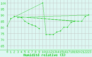 Courbe de l'humidit relative pour Postojna