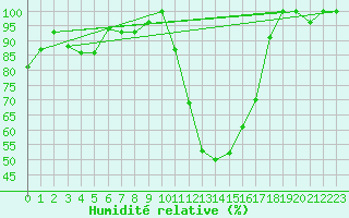 Courbe de l'humidit relative pour Tiaret