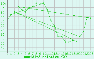 Courbe de l'humidit relative pour Torino / Bric Della Croce
