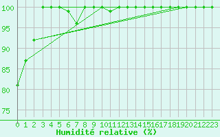 Courbe de l'humidit relative pour Titlis