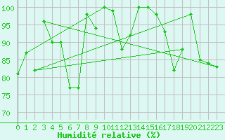 Courbe de l'humidit relative pour Piz Martegnas