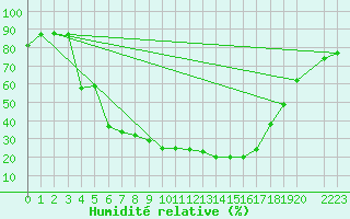 Courbe de l'humidit relative pour Malacky
