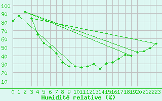 Courbe de l'humidit relative pour Heinola Plaani