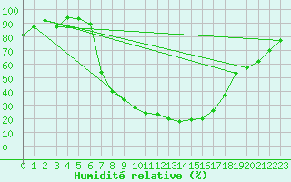 Courbe de l'humidit relative pour Veliko Gradiste