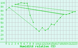 Courbe de l'humidit relative pour Herwijnen Aws