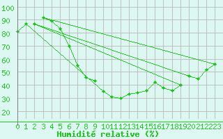Courbe de l'humidit relative pour Prostejov