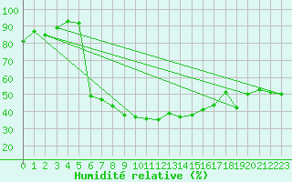 Courbe de l'humidit relative pour Drammen Berskog