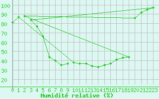 Courbe de l'humidit relative pour Juupajoki Hyytiala