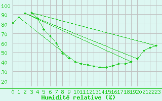 Courbe de l'humidit relative pour Resko