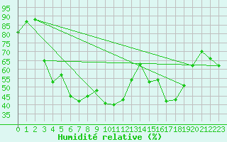 Courbe de l'humidit relative pour Alistro (2B)