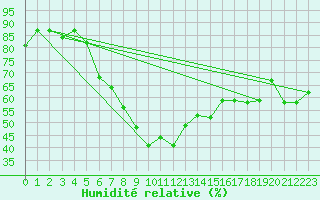 Courbe de l'humidit relative pour Ankara / Etimesgut